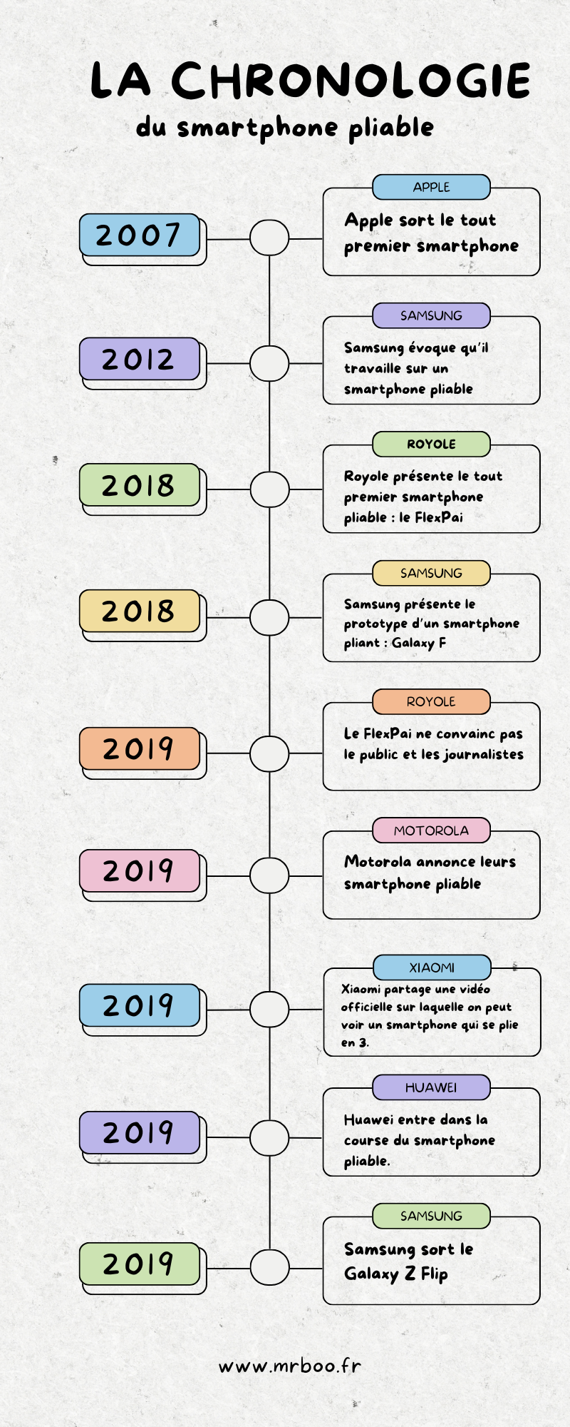 frise chronologique