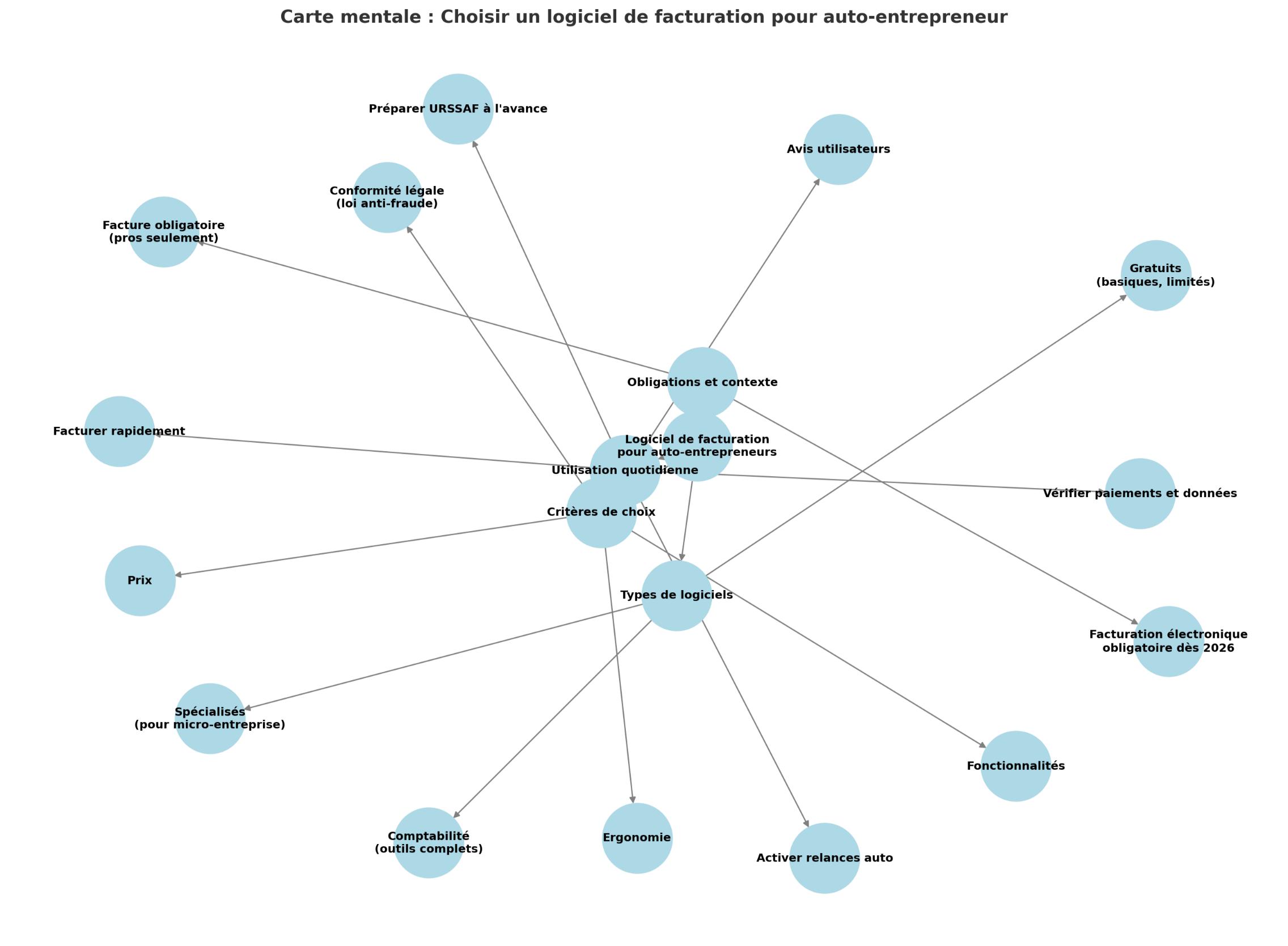choisir logiciel auto entreprise